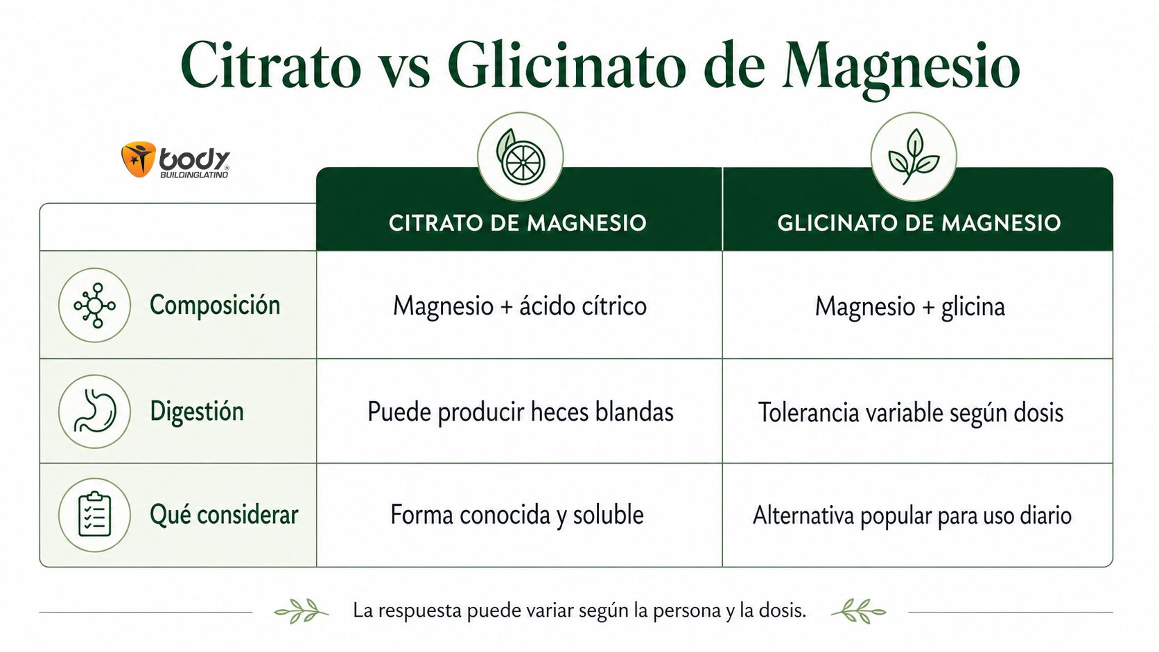 Tabla visual que compara citrato y glicinato de magnesio por composición, digestión y consideraciones de uso